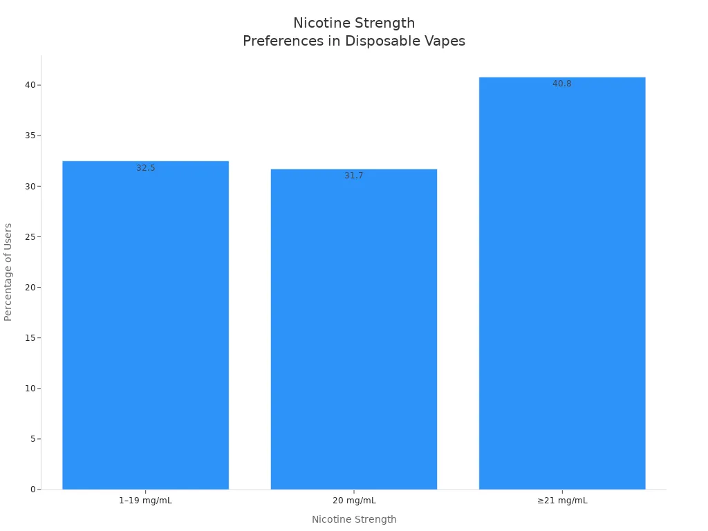 Nicotine strength preferences in disposable vapes chart.