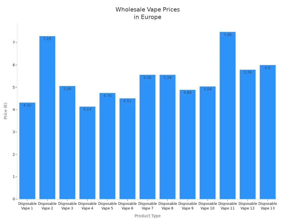 Bar chart comparing wholesale prices of disposable vape products in Europe