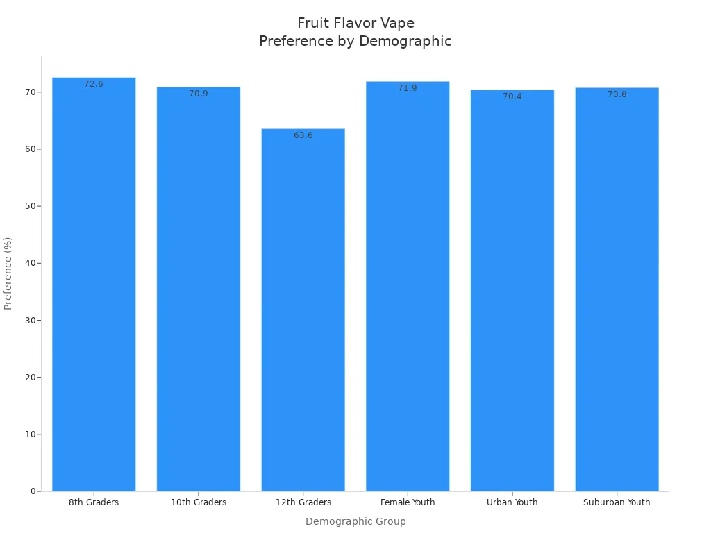 Bar chart showing fruit-flavored vape preference among youth demographics