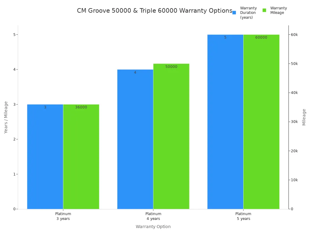 Bar chart comparing warranty durations and mileage for CM Groove 50000 and CM Triple 60000